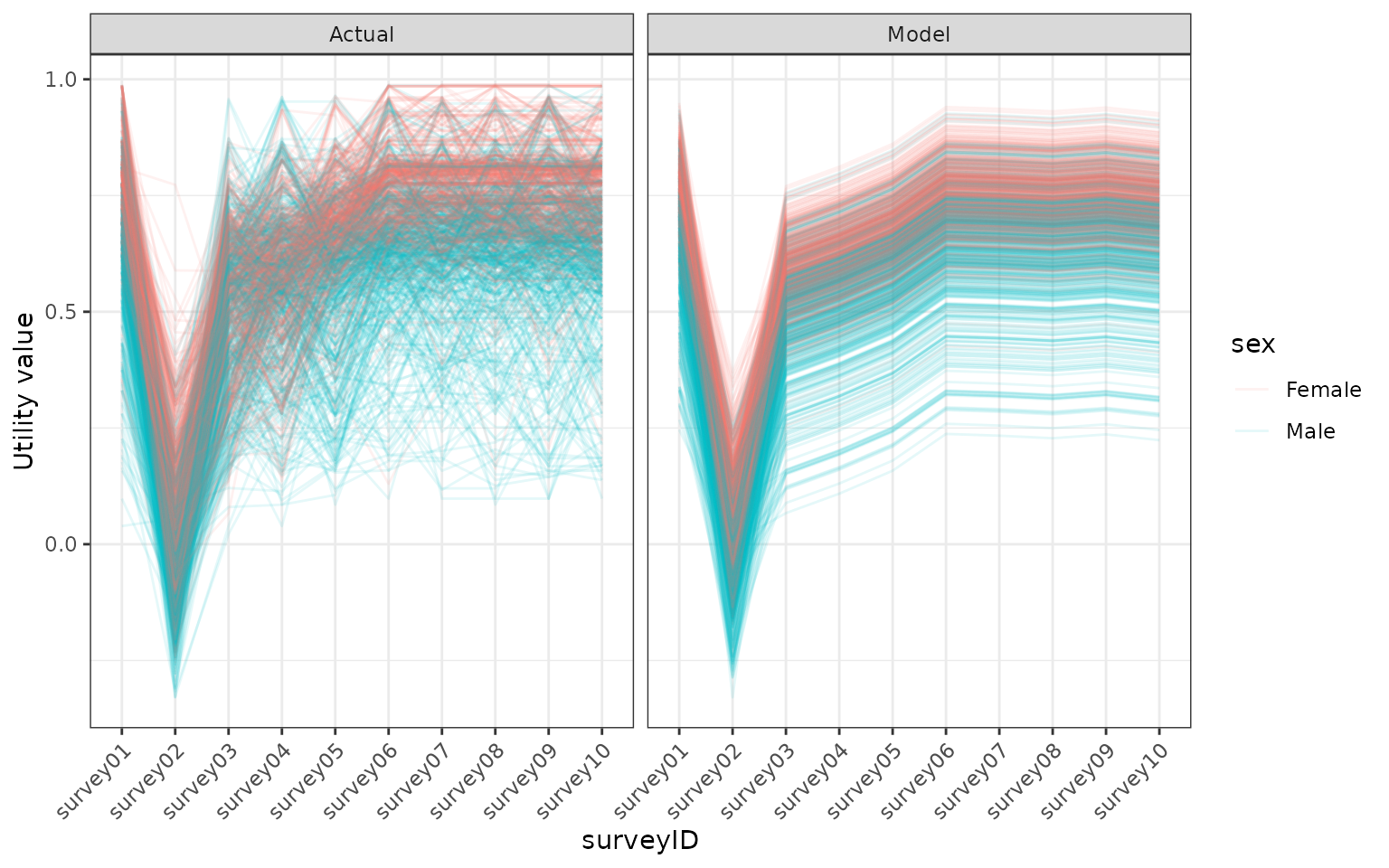 Comparing the modelled utility values, using the bayesian model, with the utility values in the model. Utility values were calculated from a EQ5D5L survey using the DSU method.