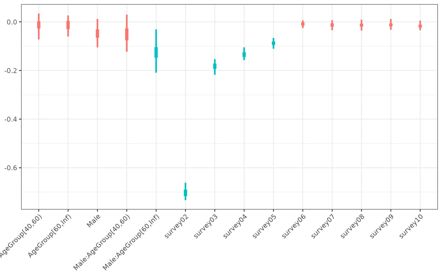 Coefficients of the statistical model. Uncertainty was captured by fitting the model to bootstrapped data. The blue colour highlights coefficients that were significant.