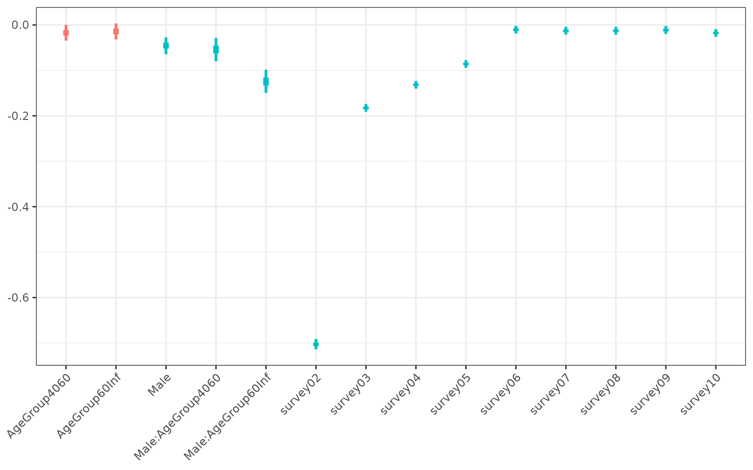 Coefficients of bayesian model. Uncertainty was captured by fitting the model to bootstrapped data. The blue colour highlights coefficients that were significant. Note that because we transformed our utility variable, the sign of these are the opposite of the previous results.