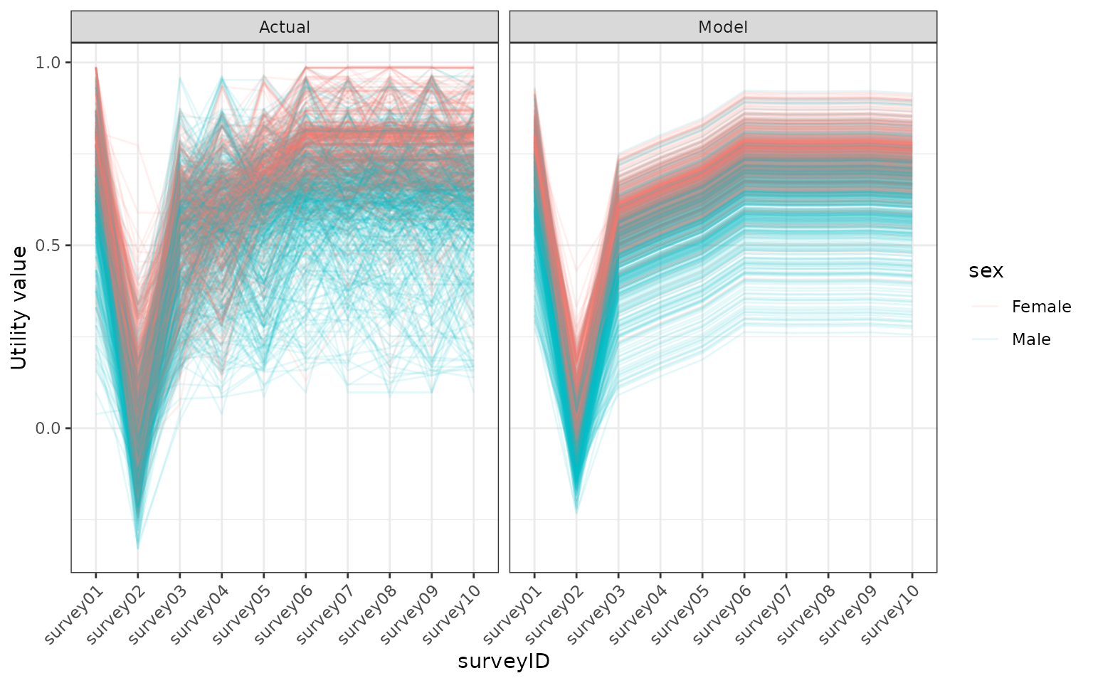 Comparing the modelled utility values with the utility values in the model. Utility values were calculated from a EQ5D5L survey using the DSU method.