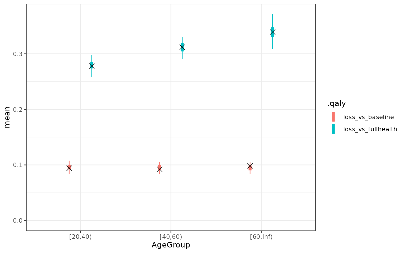 QALY values based on the model. The cross is the mean QALY based on the data. The uncertainty represents the uncertainty in the mean QALY loss according to the model