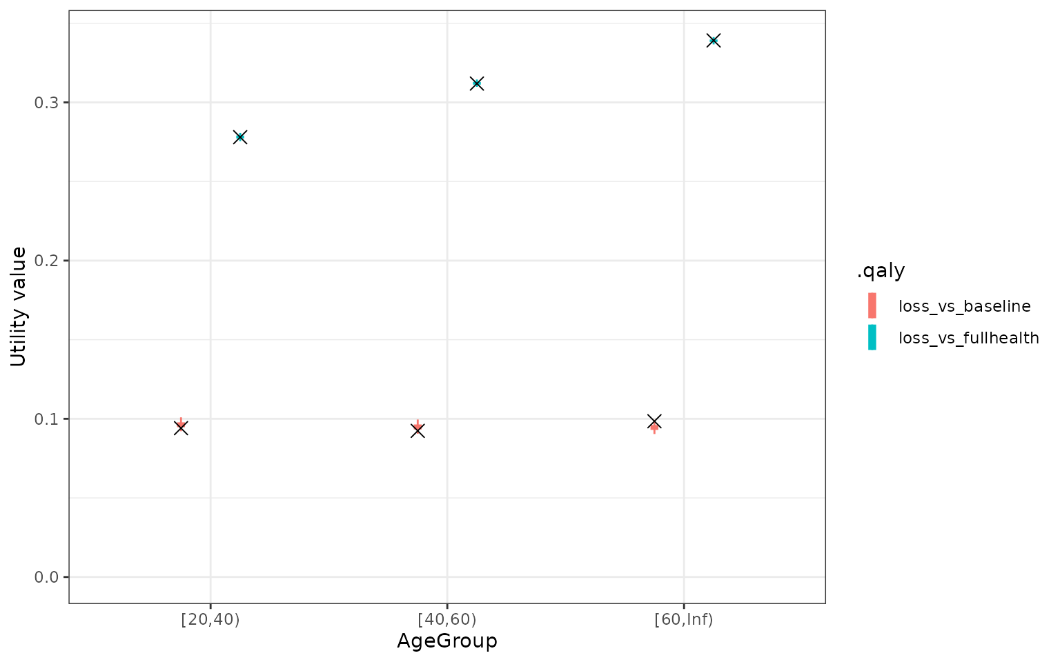 QALY values based on the bayesian model. The cross is the mean QALY based on the data. The uncertainty represents the uncertainty in the mean QALY loss according to the model