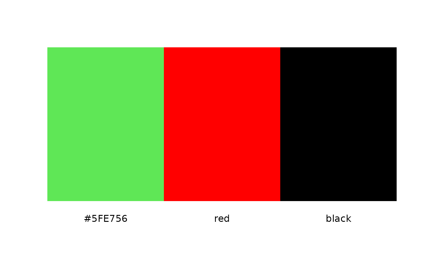 A plot with 3 rectangular regions, coloured green, red and black.