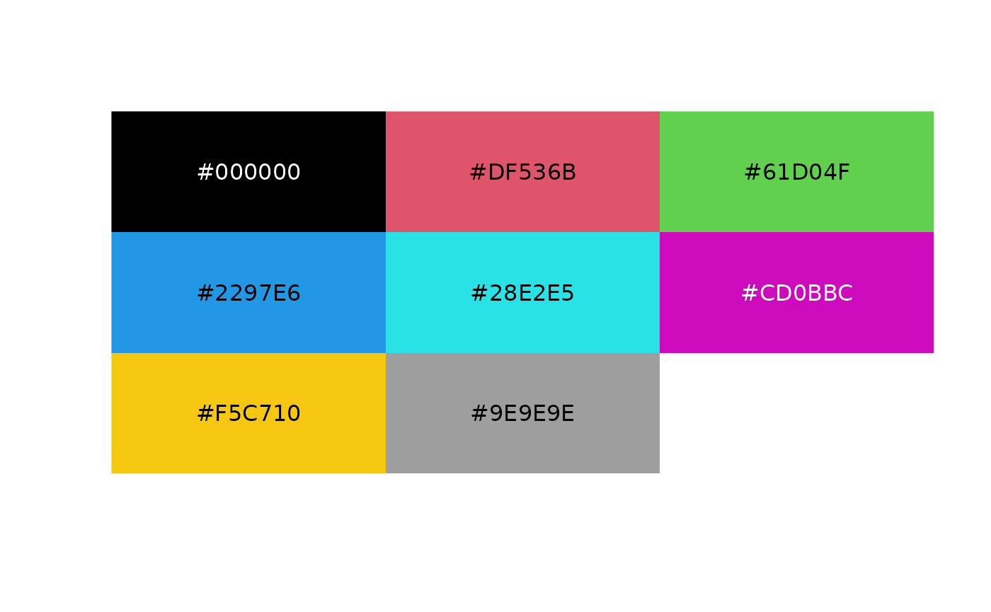 A plot of the 8 colours that define the 'R4' palette. The plot is
           divided in to a 3 by 3 square (one square is left blank).